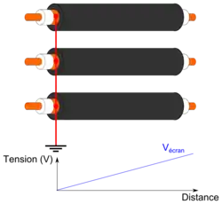 Écran mis à la une seule extrémité du câble. La tension à l'autre extrémité n'est pas limitée.