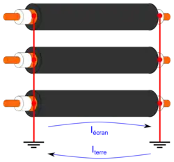 Écran mis à la terre aux deux extrémités. Le courant induit par l'âme dans l'écran circule par la terre.