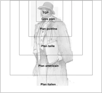 Différents cadrages