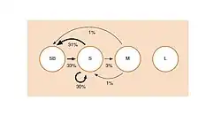 Les élasticités du cycle de vie du Chardon penché (Carduus nutans)