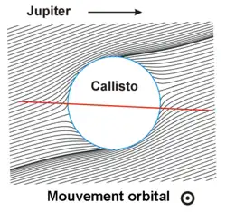 La lune, représentée par un cercle blanc, est entourée de lignes de champ allant du coin bas-gauche au coin haut-droite.