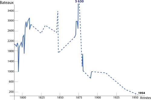 Graphique montrant l’évolution du nombre de bateaux ayant franchi le canal entre 1790 et 1954. Après un point bas à 1000 bateaux par an avant 1800, la courbe présente des dents de scie avec un pic en 1850 à 3400 suivi d’une forte baisse à 1800, puis une remontée à 5630 en 1880 et enfin une chute jusqu’à 0 en 1954