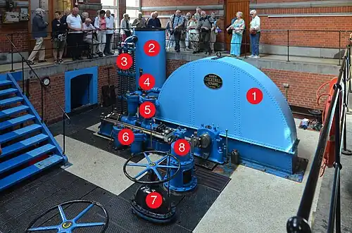 Coiffe métallique sous laquelle se trouve une roue à aubes en fonte de 5 tonnes.Cuve de préfiltrage. Hauteur utile de 2,36 mètres.Ressorts compensateurs.Soupape de sécurité.Soupape de refoulement.Soupape d'admission.Vanne modératrice.Vanne automatique basse et haute pression.