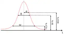 Pic chromatographique de type "courbe gaussienne". Flèches indiquant l'emplacement de la largeur, largeur à mi hauteur et écart-type du pic
