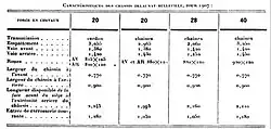 Caractéristiques des modèles Delaunay-Belleville à partir de 1907.