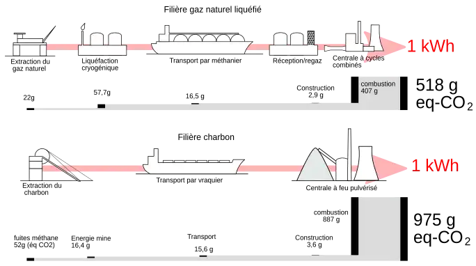 schéma des contributions au bilan carbone d'un kWh produit par la filière charbon ou la filière GNL. Charbon : 975 g/kwh, dont 887 dans la chaudière. GNL : 518 grammes, dont 407 dans la turbine, le reste en amont