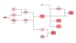 Évolution (créations, fusions, scissions) des syndicats étudiants de gauche en France entre 1970 et 2022.