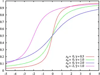 Image illustrative de l’article Loi de Cauchy (probabilités)