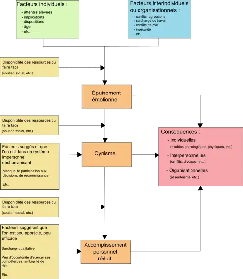 Contenu des cadres du schéma : Cadre A : Facteurs individuels (Attentes élevés, implications, dispositions, âge,&nbsp;etc.) ; Cadre B : Facteurs interindividuels ou organisationnels (conflits, agressions, surcharge de travail, conflit de rôle, insécurité,&nbsp;etc.) ; Cadre C : Disponibilité des ressources du faire face (soutien social,&nbsp;etc.) ; Cadre D : Disponibilité des ressources du faire face (soutien social,&nbsp;etc.) ; Cadre E : Facteurs suggérant que l’on est dans un système impersonnel, déshumanisant (manque de participation au décisions, de reconnaissance,&nbsp;etc.) ; Cadre F : Disponibilité des ressources du faire face (soutien social,&nbsp;etc.) ; Cadre G : Facteurs suggérant que l’on est peu apprécié, peu efficace (surcharge qualitative, peu d’opportunité d’exercer ses compétences, ambiguïté de rôle,&nbsp;etc.) ; Cadre H : Épuisement émotionnel ; Cadre I : Cynisme ; Cadre J : Accomplissement personnel réduit ; Cadre K : Conséquences ; Individuelles (troubles pathologiques, physiques,&nbsp;etc.) ; Interpersonnelles (conflits, divorces,&nbsp;etc.) ; Organisationnelles (absentéisme ,&nbsp;etc.) ; Disposition des cadres du schéma : Les cadres A et B sont reliés au cadre H lui-même relié aux cadres I et K. Le cadre C est relié au segment reliant les cadres A et B au cadre H. Le cadre D est relié au segment reliant le cadre H au cadre I. Le cadre E est relié au cadre I lui-même relié aux cadres J et K. Le cadre F est relié au segment reliant le cadre I au cadre J. Le cadre G est relié au cadre J lui-même relié au cadre K