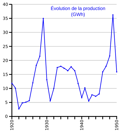 Production entre 1920 et 1950 avec deux pics importants en 1829 puis 1949.