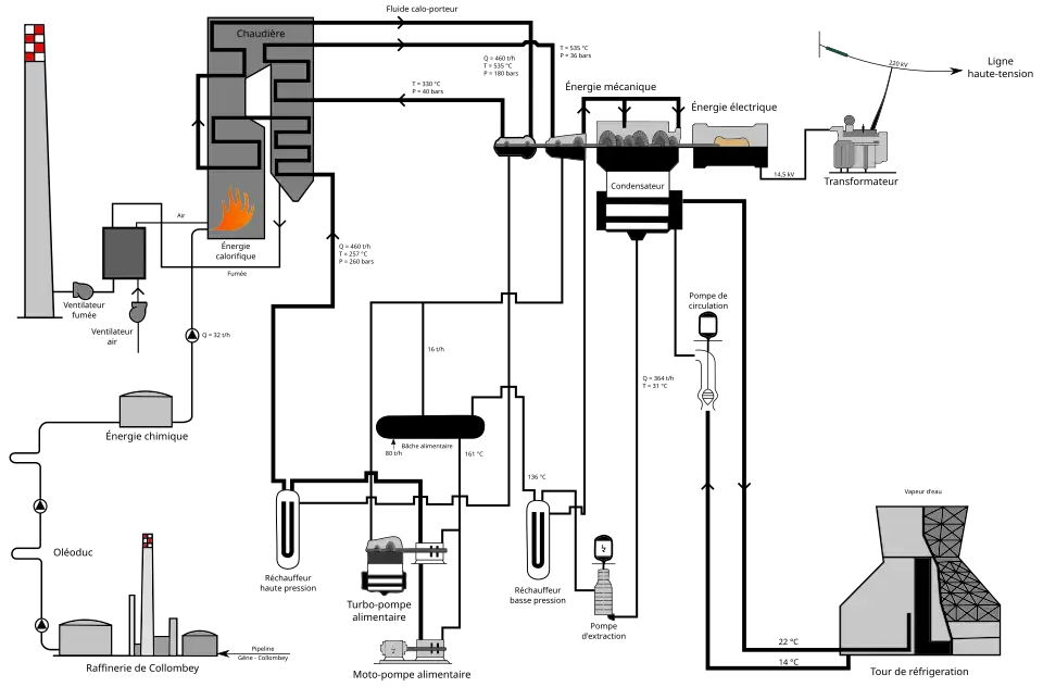 Schéma montrant le fonctionnement de la centrale de l'arrivée du combustible jusqu'à la génération d'électricité.