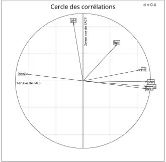 Le cercle de corrélation (corcircle) tracé pour le premier plan factoriel de l'ACP sur les données du Doubs. Le premier axe montre une corrélation négative entre l'oxygène et 3 polluants connus : nitrates (nit), phosphates (pho), ammoniaque (amm). On peut dire que cet axe est caractérisé par la pollution. Les eaux riches en oxygène n'ont pas de polluants et inversement. Le deuxième axe est un axe caractérisé essentiellement par le pH.