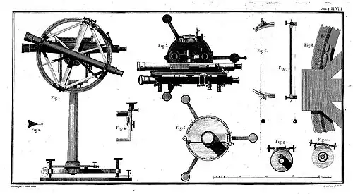 Cercle-type utilisé par Delambre et Méchain, ca. 1795.