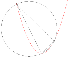Évolution du cercle passant par un point fixé de la courbe et deux autres points. Lorsque ces deux points tendent vers le premier, le cercle tend vers le cercle osculateur.