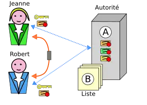 Certificat électronique