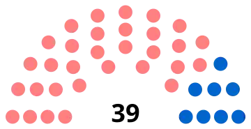 Composition du conseil municipal de Châtillon après les élections de 2020.