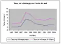 Évolution du taux de chômage en Corée du Sud entre 1996 et 2004