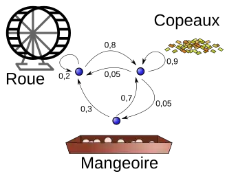 Exemple avec boucles dessinées