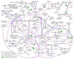 Image montrant les liens entre les différents protagonistes