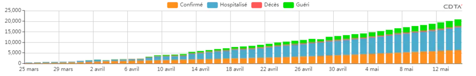 ÉVOLUTION DES CAS CUMULÉS (ALGERIE)
