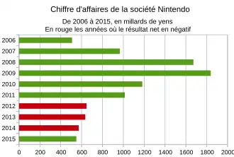 Histogramme du chiffre sur la période 2006 à 2015
