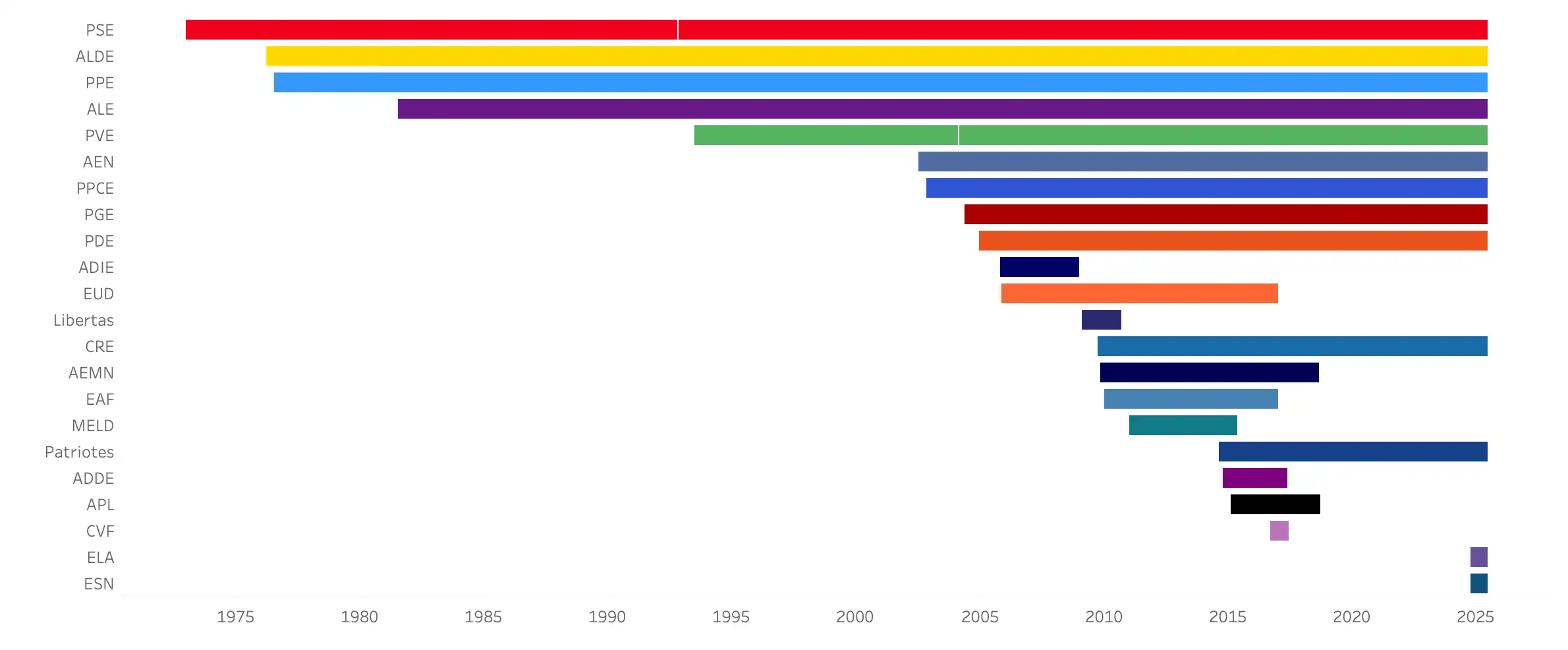 Chronologie des partis politiques européens (1973-2025)