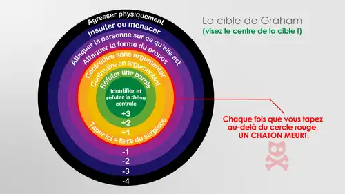 La cible de Graham, imaginée par Nathan Uyttendaele.