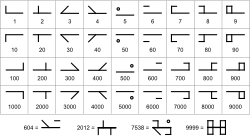 Tableau de symboles formant un système de numération.
