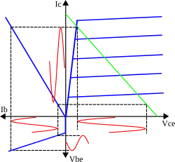 Fonctionnement en classe A pour un transistor bipolaire.