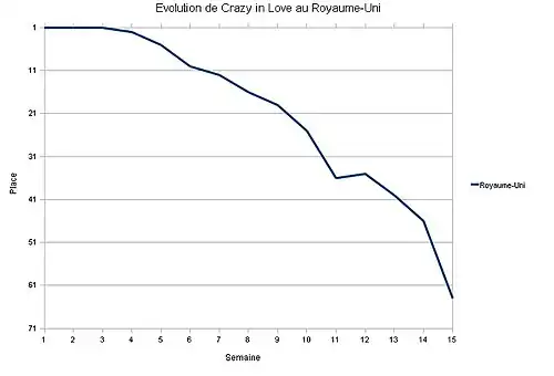 Cette image est une courbe bleue représentant l'évolution du classement de la chanson dans le UK Singles Chart.