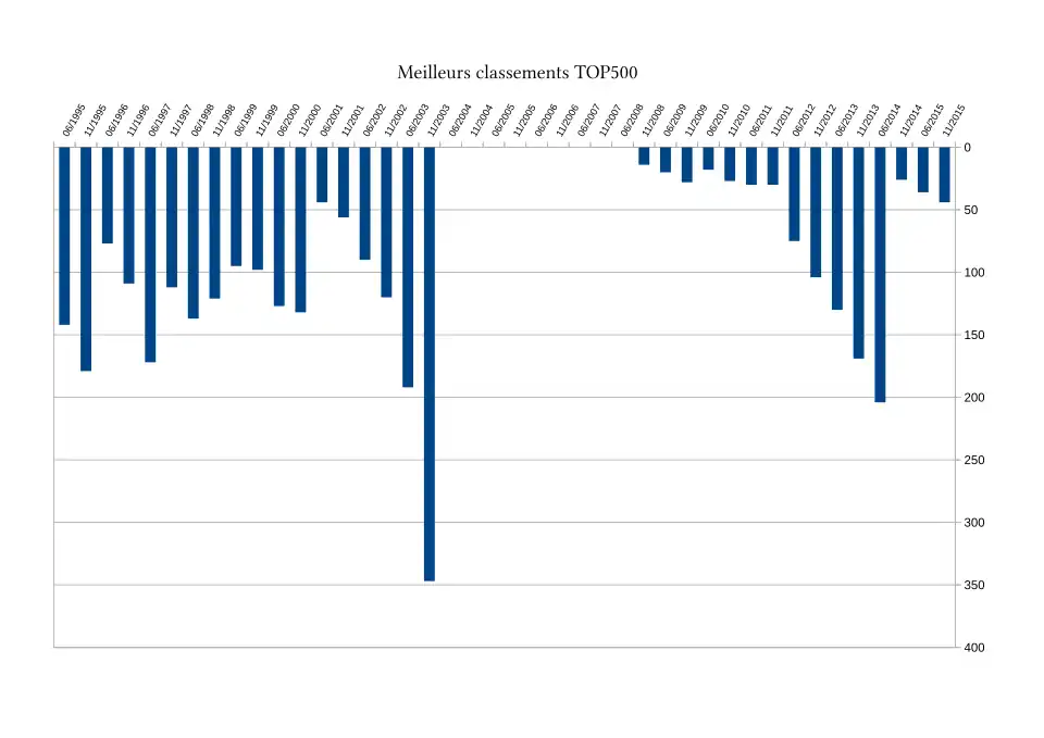 Meilleurs classements TOP500 machines CINES.
