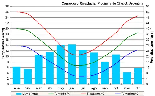 Comodoro Rivadavia 42°&nbsp;45′&nbsp;S, 65°&nbsp;01′&nbsp;O