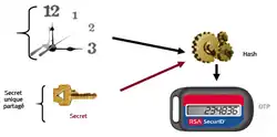 Fonctionnement d'un authentifieur basé sur le temps.