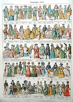 Costumes civils, deuxième planche.