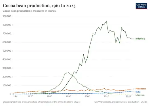 En Asie et en Océanie
