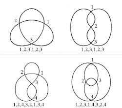 Codes de Gauss de courbes à 3 ou 4 croisements.