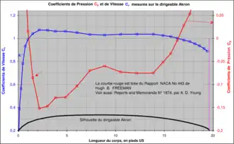 Distribution des 
  
    
      
        
          C
          
            p
          
        
      
    
    {\displaystyle C_{p}}
  
 et 
  
    
      
        
          C
          
            v
          
        
      
    
    {\displaystyle C_{v}}
  
 autour du dirigeable Akron.