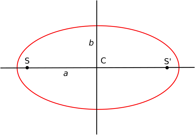 Schéma d'une ellipse.