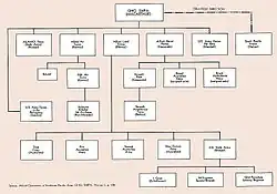 Schéma en couleur montrant l'organisation du commandement.
