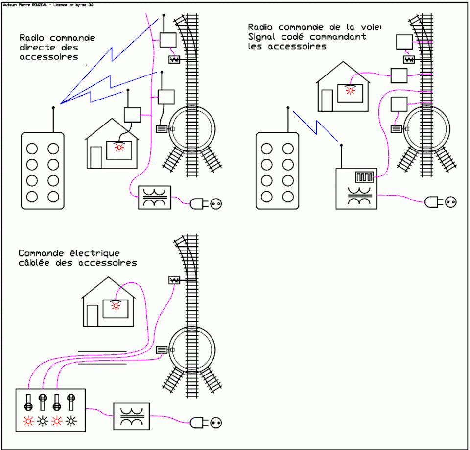 Commande de train de jardin