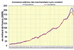 Commerce extérieur des marchandises à prix constant