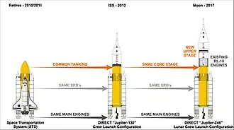 L'architecture DIRECT, fortement inspirée de la navette spatiale.