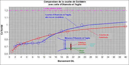 Comparaison des 
  
    
      
        
          C
          
            x
          
        
      
    
    {\displaystyle C_{x}}
  
 locaux d'Okamoto et Yagita avec ceux obtenus par Goldstein pour le cylindre traversier infini.