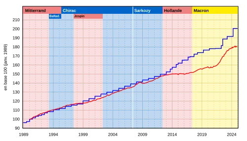 Évolution en base 100 depuis janvier 1990 RSA (RMI jusqu'en juin 2009)Indice des prix à la consommation (IPC)