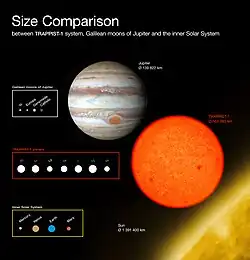 Représentation de plusieurs objets du Système solaire et de TRAPPIST-1.