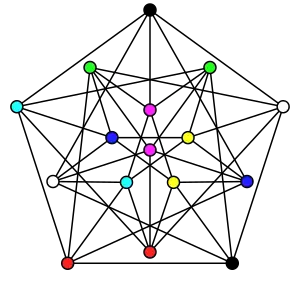 Le nombre achromatique du graphe de Clebsch est&nbsp;8.