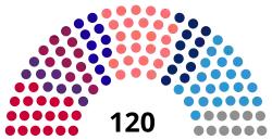 Diagramme de la répartition des sièges par parti dans le parlement sortant.