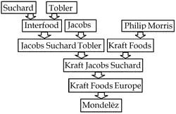 Disparition progressive du groupe Suchard (Neuchâtel)