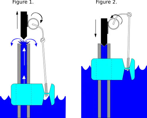 Type de vanne à flotteur concentrique. La soupape à flotteur concentrique s'ouvre lorsque le niveau de liquide est bas, permettant à plus de liquide d'entrer (Fig.1). Lorsque le niveau de liquide retourne à son niveau maximal, la vanne est fermée (Fig.2).