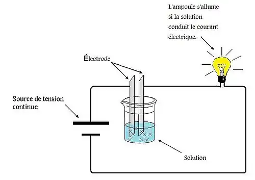 montage qui a pour fonction de démontrer la conductibilité électrique d'une solution